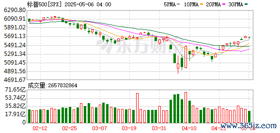 K图 SPX_0