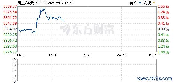 最大的配资公司 现货黄金向上触及3330美元/盎司