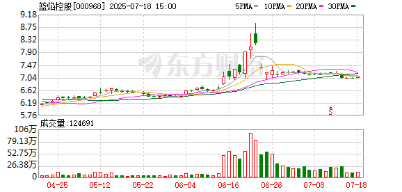 网络配资平台 蓝焰控股：接受中信证券等投资者调研